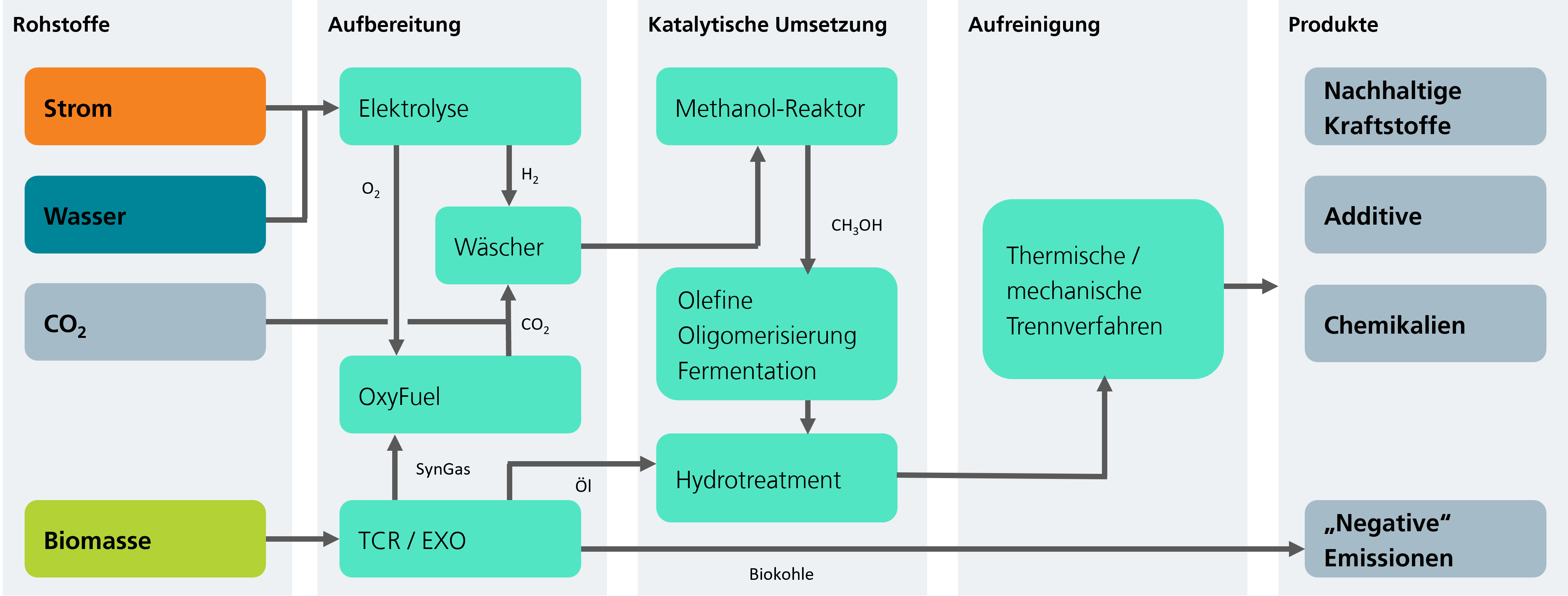 ZENK Flowchart Prozesse